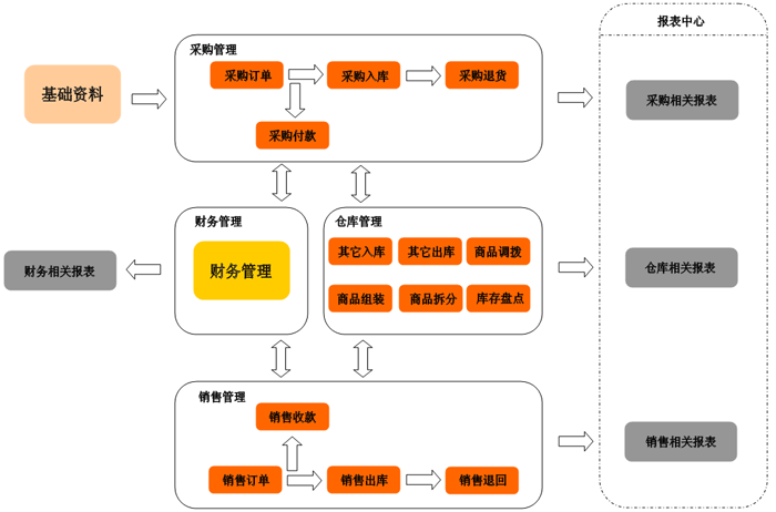 赣州进销存软件 赣州进销存软件